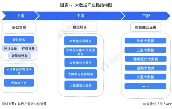 大数据产业链结构图