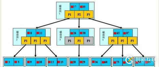 MySQL 索引及优化实战