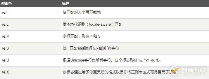 python使用正则表达式的方法