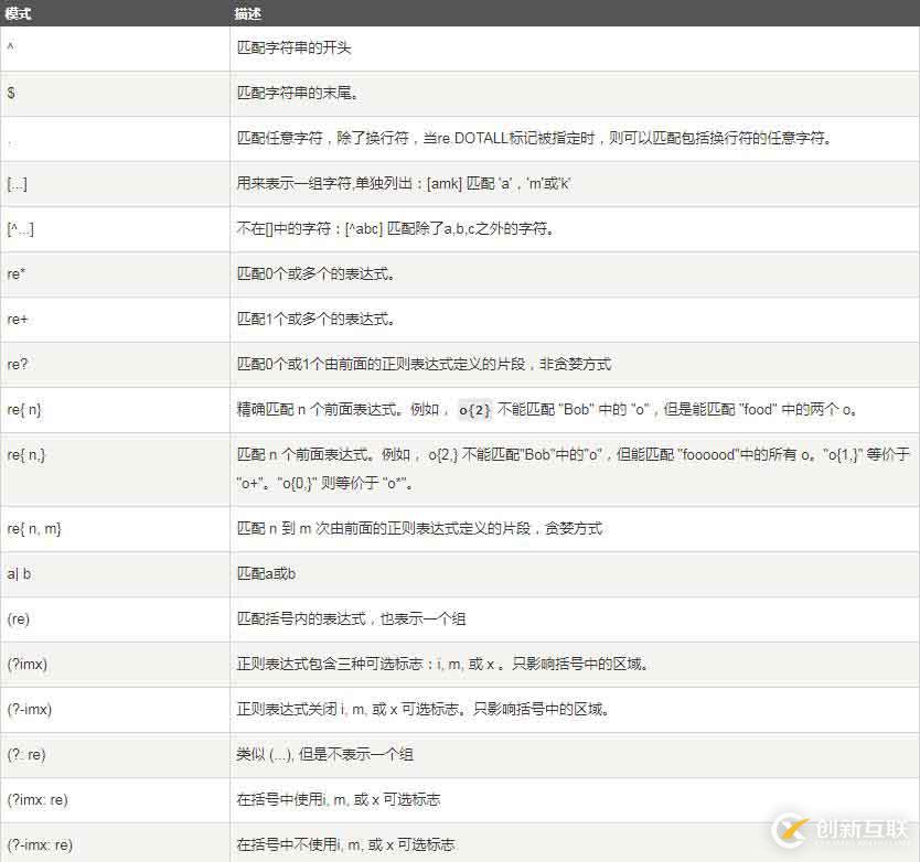 python使用正则表达式的方法