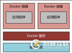 Docker容器该如何解析