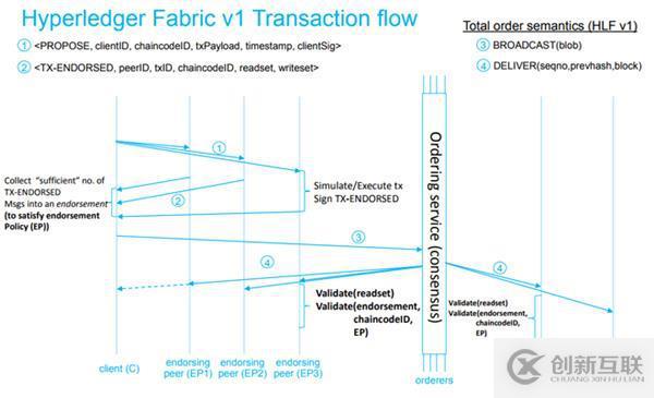 如何理解HyperLeger Fabric架构