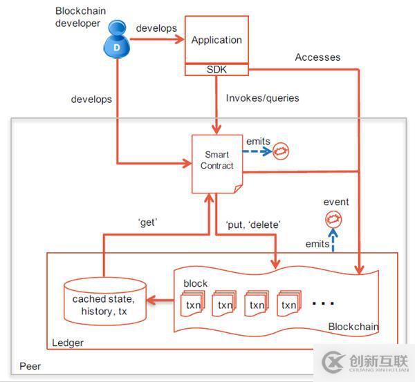 如何理解HyperLeger Fabric架构