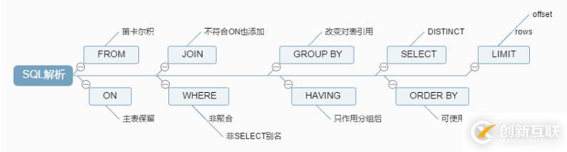 SQL执行顺序讲析