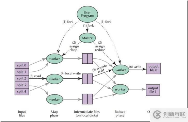 MapReduce 实验 (一) 原理