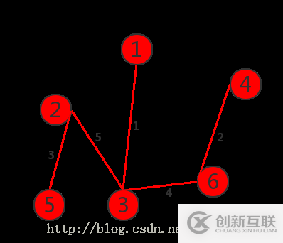 C语言实现最小生成树构造算法