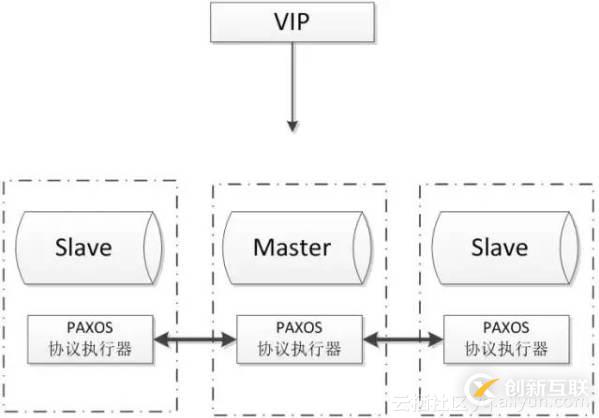 MySQL数据库的几种常见高可用方案介绍