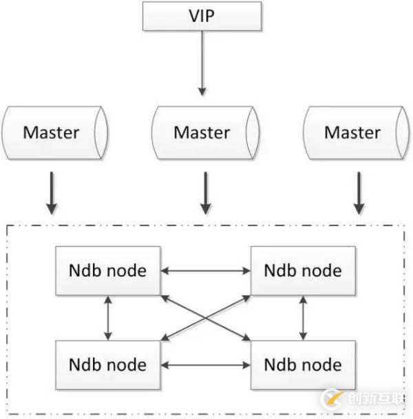 MySQL数据库的几种常见高可用方案介绍
