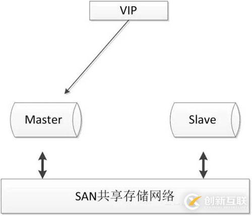 MySQL数据库的几种常见高可用方案介绍