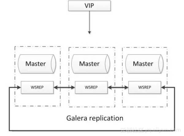 MySQL数据库的几种常见高可用方案介绍