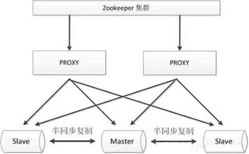 MySQL数据库的几种常见高可用方案介绍