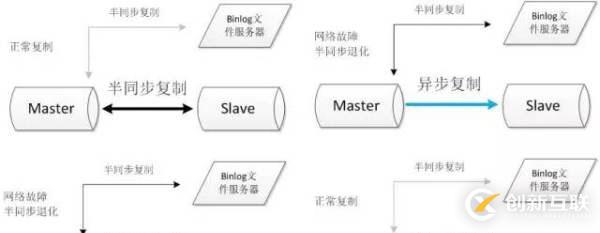 MySQL数据库的几种常见高可用方案介绍