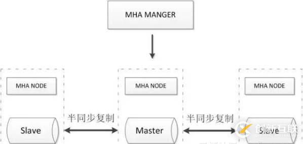 MySQL数据库的几种常见高可用方案介绍