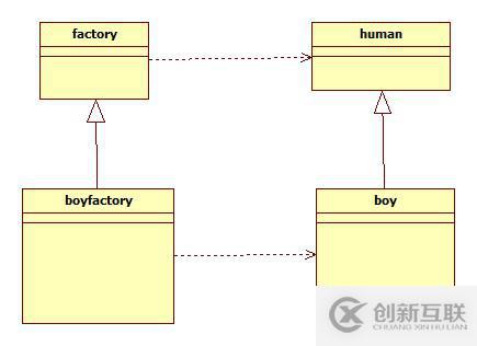 C++中的工厂模式怎么实现