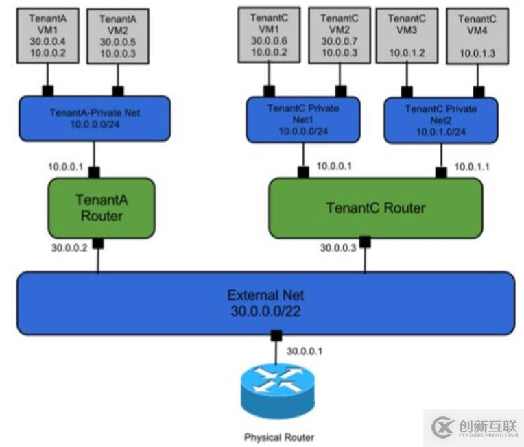 SDN、NV在云数据中心的应用场景