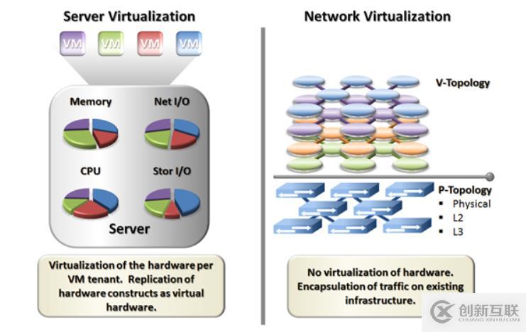 SDN、NV在云数据中心的应用场景