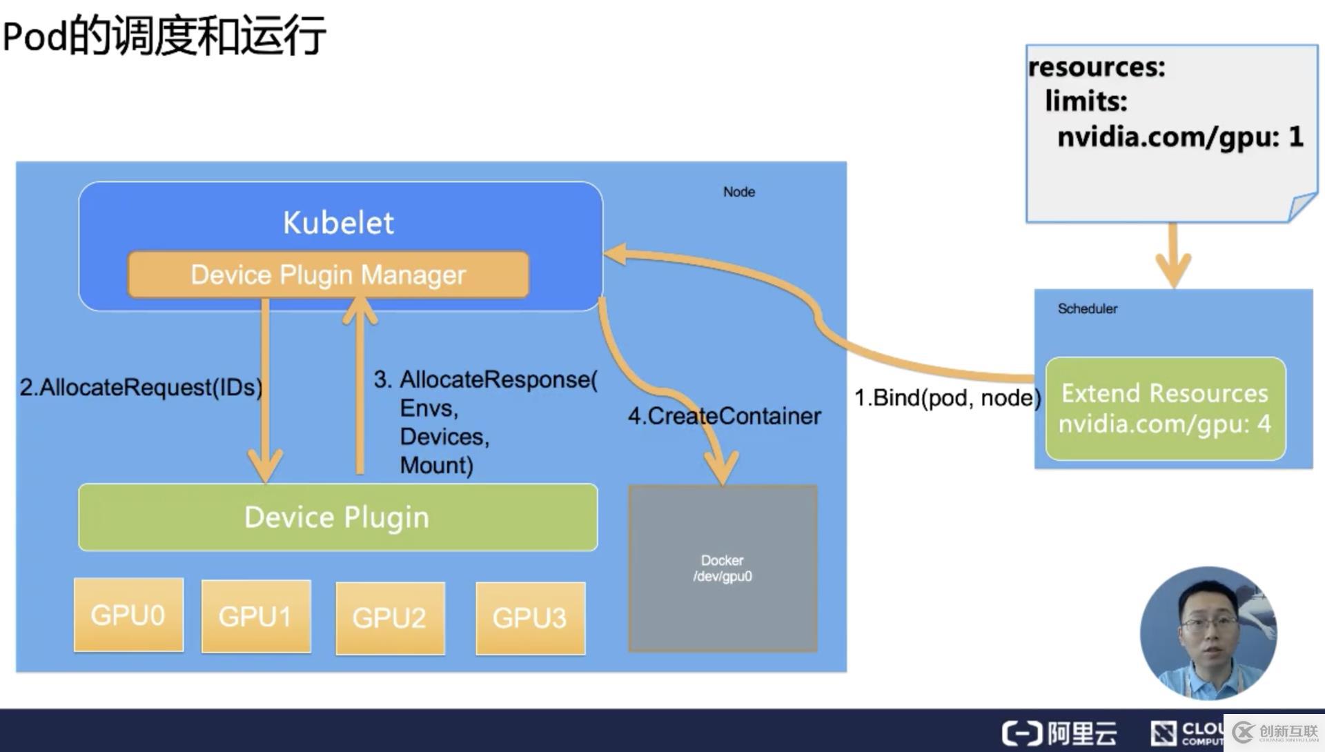 如何理解K8s中GPU管理和Device Pl