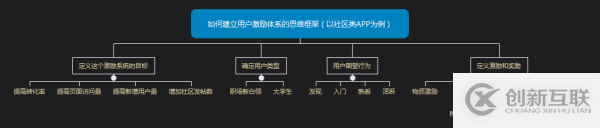 怎么利用金字塔原理做好产品运营