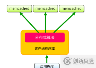 使用Memcached如何构建缓存服务器