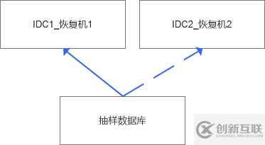 MySQL随机恢复的几个段位是什么