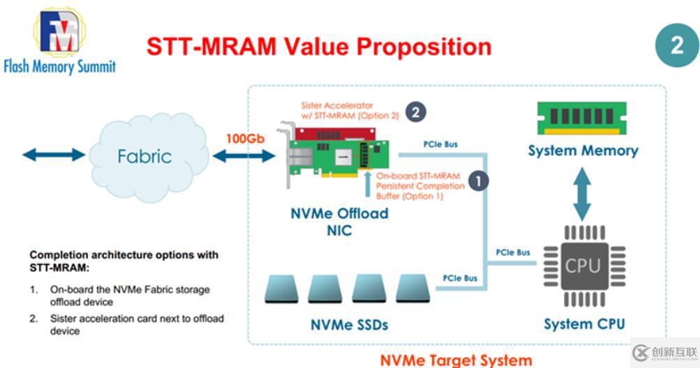 基于MRAM和NVMe的未来云存储解决方案是怎样的