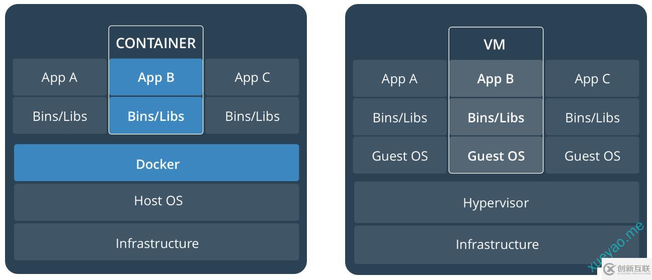 Docker入门-介绍和安装