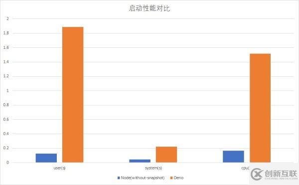 为什么开发Deno