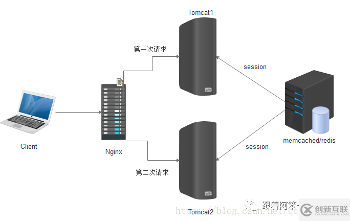 ASP.NET Core中怎么解决分布式Session一致性问题