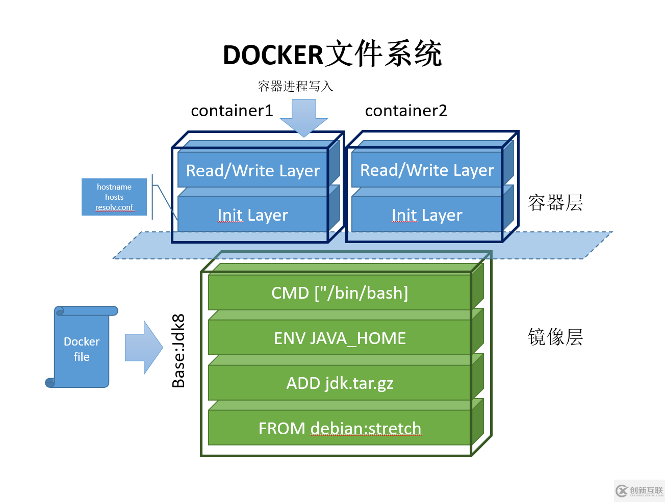如何分析Docker文件系统