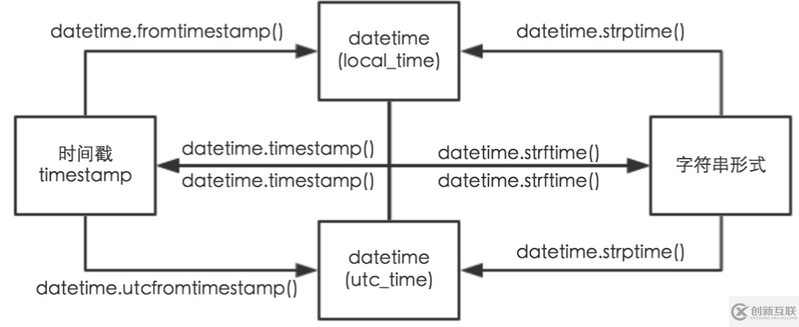python3时间中datetime有什么转换方式