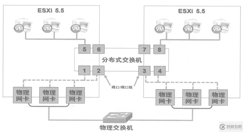 创建并管理ESXi网络