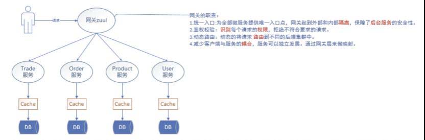 路由网关Zuul是什么？要怎么配置？