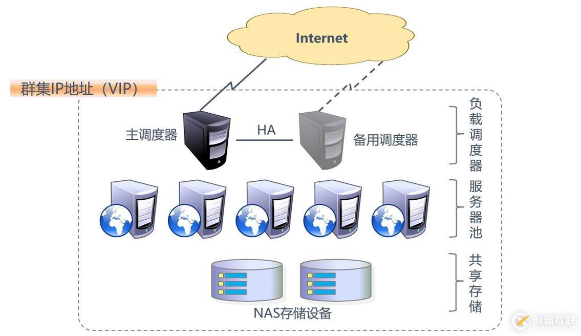 LVS负载均衡群集——NAT地址转换模式实战（可跟做！）