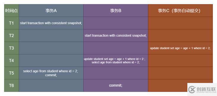 MySQL中的事务和MVCC原理是什么
