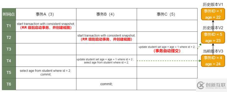 MySQL中的事务和MVCC原理是什么