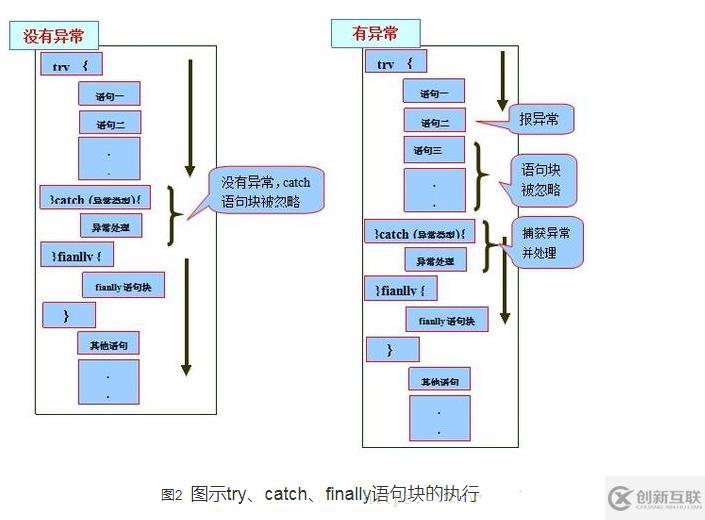 如何处理java异常