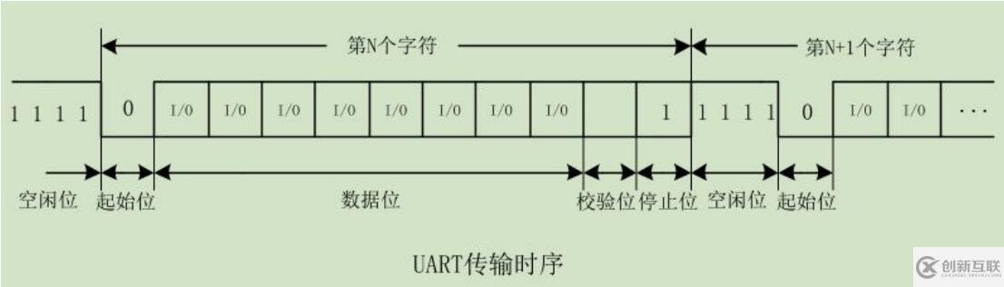 STM32怎么用IO口模拟串口