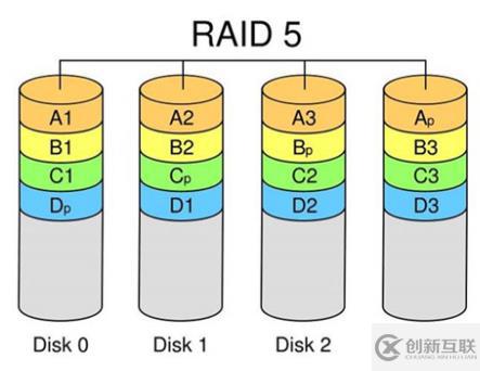 Centos 7磁盘阵列简介及Raid0，Raid1，Raid5，Raid6，Raid 10的创建