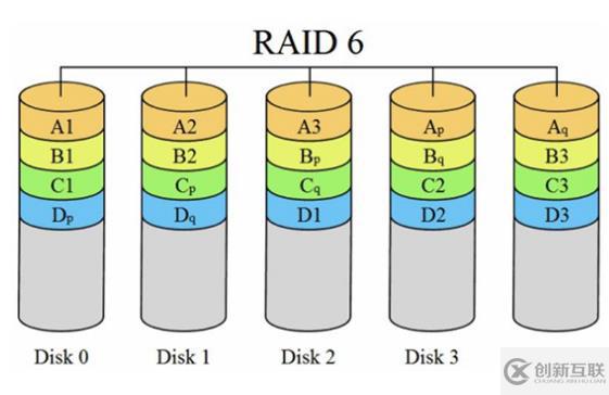 Centos 7磁盘阵列简介及Raid0，Raid1，Raid5，Raid6，Raid 10的创建