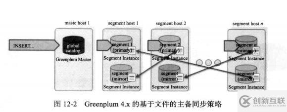 Greenplum -- segment 死机后恢复