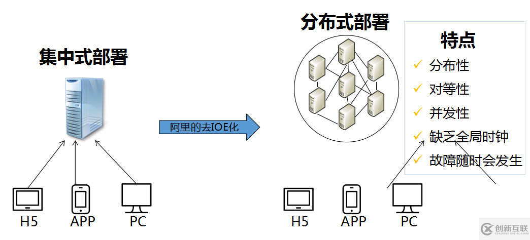 web服务器分布式系统有什么特点
