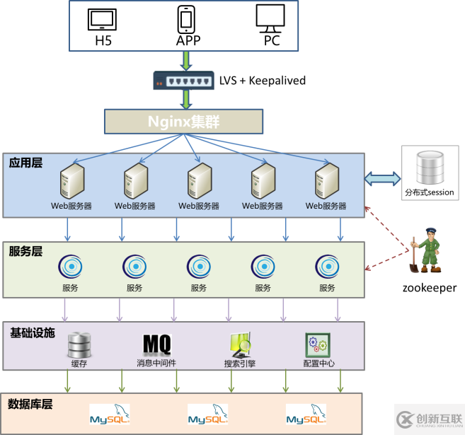 web服务器分布式系统有什么特点