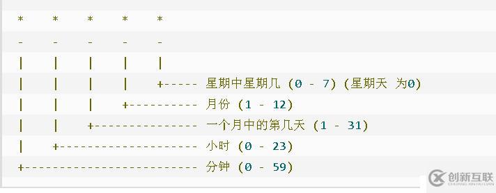 Linux系统crontab命令的使用
