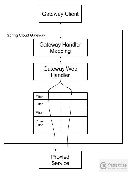 详解Spring Cloud Gateway基于服务发现的默认路由规则