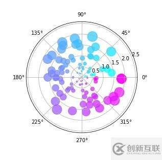 用python画极坐标散点图的方法