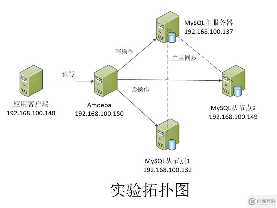 利用Amoeba实现MySQL主从复制和读写分离