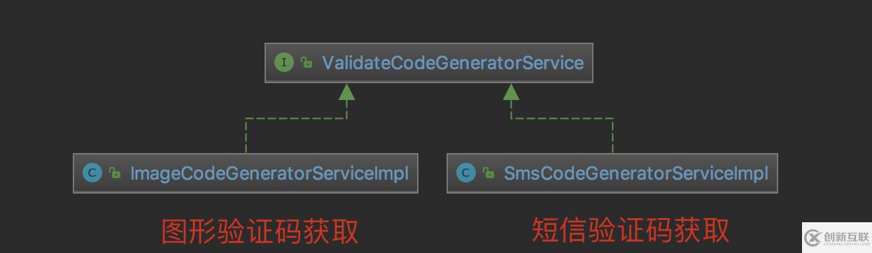 SpringSceurity如何实现短信验证码功能
