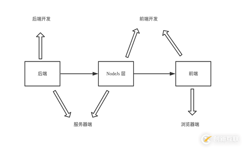 Vue组件中服务器端渲染的示例分析