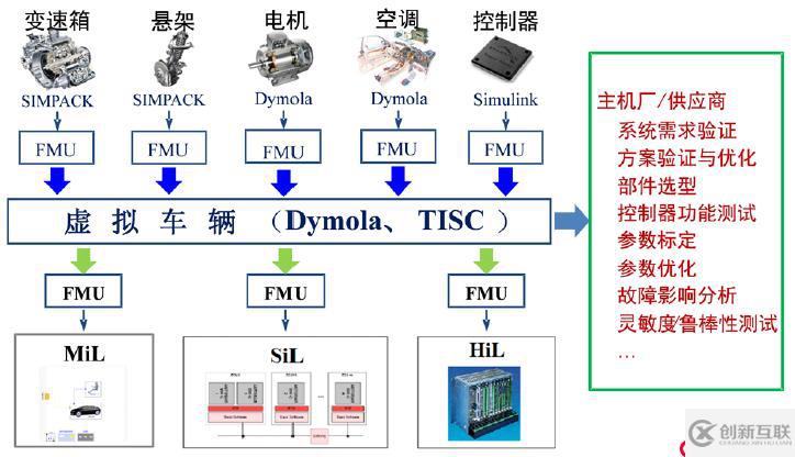 Dymola — 多学科系统仿真平台