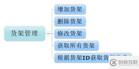 C#如何开发微信门户及应用微信小店货架信息管理功能